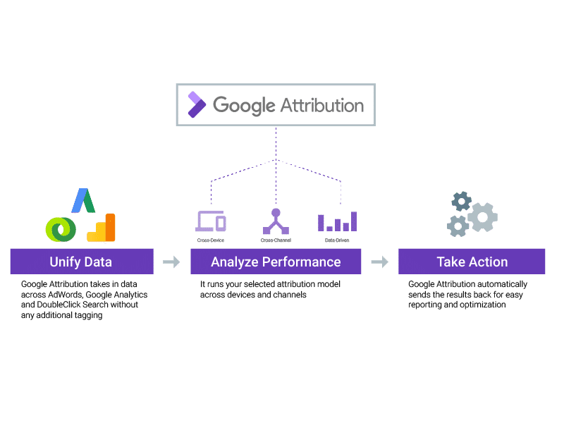 Google Attribution: una nueva herramienta para el especialista en marketing